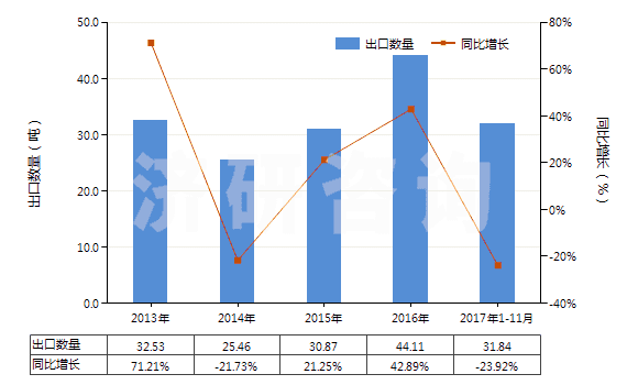 2013-2017年11月中國含有頭孢哌酮的藥品（未配定劑量或制成零售包裝）(HS30032018)出口量及增速統(tǒng)計